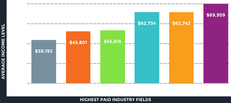 Highest Paid Employment Fields, DeKalb County
